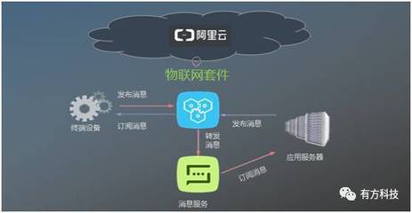 有方科技榮獲“阿里云Link物聯(lián)網(wǎng)市場(chǎng)創(chuàng)始合作伙伴”稱號(hào)，引領(lǐng)物聯(lián)網(wǎng)應(yīng)用服務(wù)新篇章