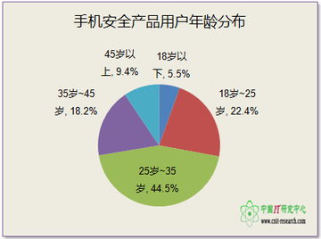 2014年第一季度中國(guó)手機(jī)安全產(chǎn)品市場(chǎng)調(diào)研分析