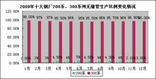 2009年度不銹鋼無縫管市場(chǎng)調(diào)查報(bào)告軟件開發(fā) 趨勢(shì)、挑戰(zhàn)與應(yīng)用